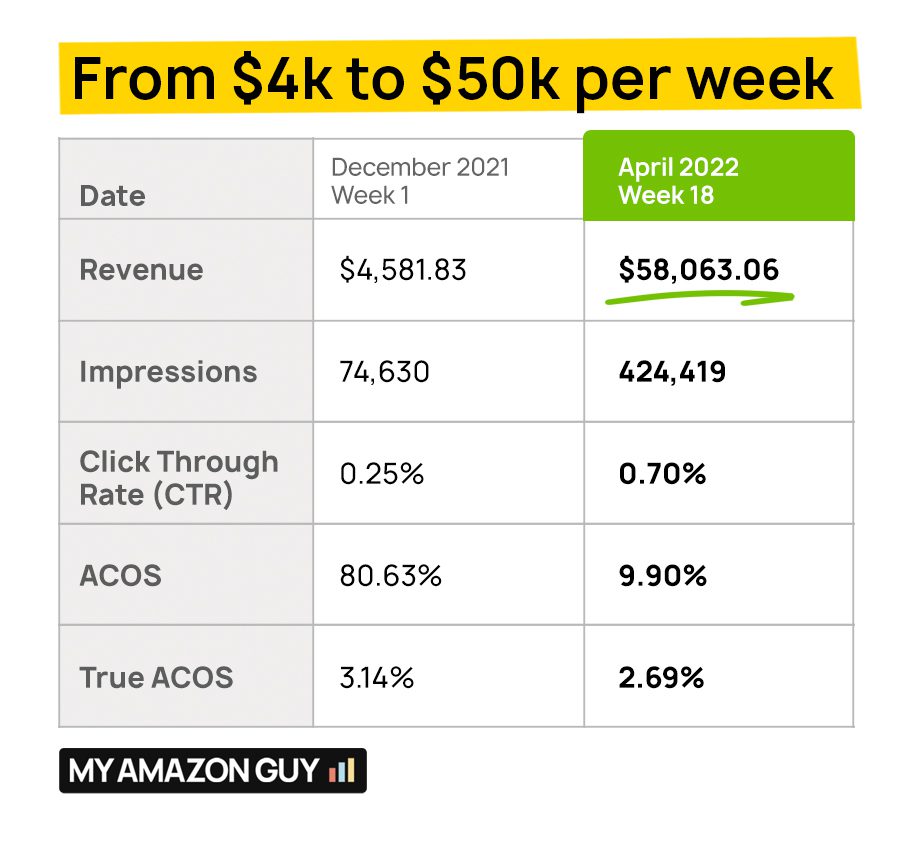 Case Study My Amazon Guy 50k Growth