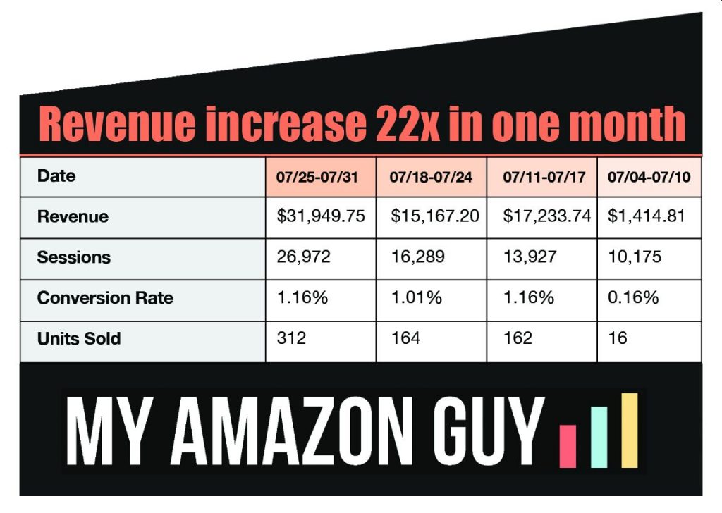 Case Study My Amazon Guy 50k Growth