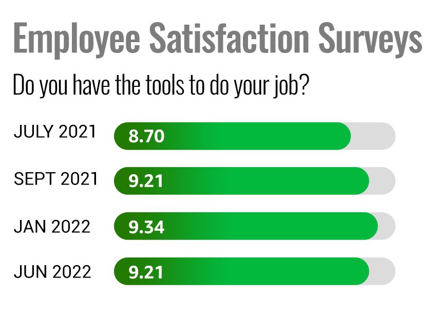 Employee Survey June 2022